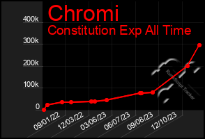 Total Graph of Chromi