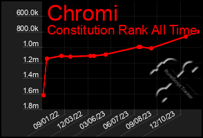 Total Graph of Chromi