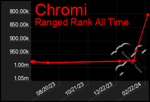 Total Graph of Chromi