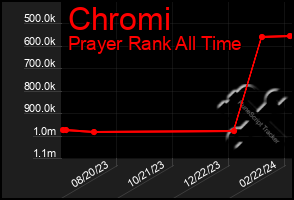 Total Graph of Chromi