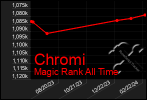 Total Graph of Chromi