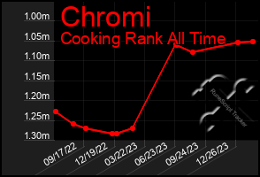 Total Graph of Chromi