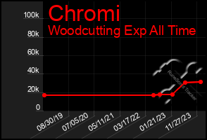 Total Graph of Chromi