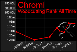 Total Graph of Chromi