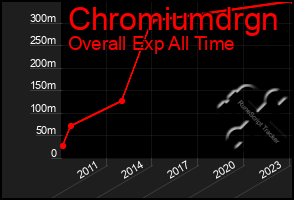Total Graph of Chromiumdrgn