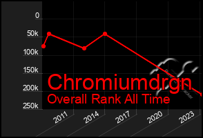 Total Graph of Chromiumdrgn