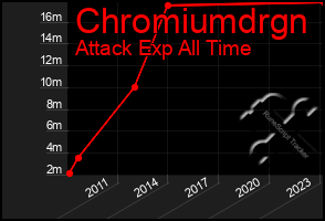 Total Graph of Chromiumdrgn
