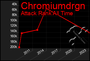 Total Graph of Chromiumdrgn