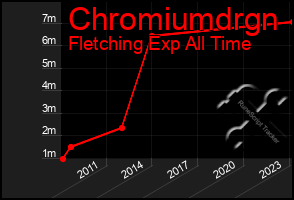 Total Graph of Chromiumdrgn