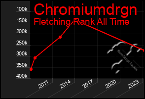 Total Graph of Chromiumdrgn