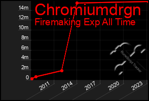 Total Graph of Chromiumdrgn