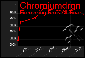 Total Graph of Chromiumdrgn
