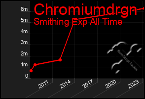 Total Graph of Chromiumdrgn