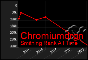 Total Graph of Chromiumdrgn