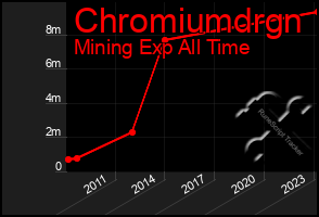 Total Graph of Chromiumdrgn