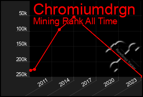 Total Graph of Chromiumdrgn