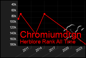 Total Graph of Chromiumdrgn
