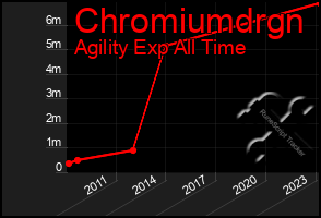 Total Graph of Chromiumdrgn