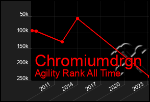 Total Graph of Chromiumdrgn