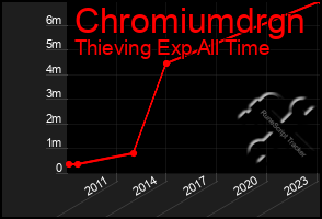 Total Graph of Chromiumdrgn