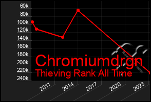 Total Graph of Chromiumdrgn