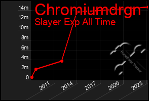 Total Graph of Chromiumdrgn