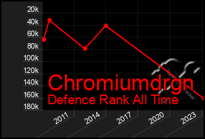 Total Graph of Chromiumdrgn
