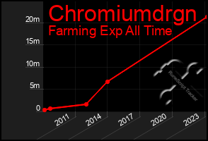 Total Graph of Chromiumdrgn