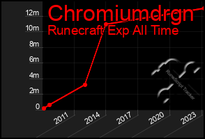 Total Graph of Chromiumdrgn