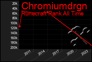 Total Graph of Chromiumdrgn