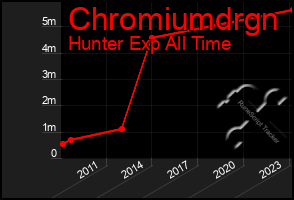 Total Graph of Chromiumdrgn