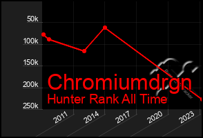 Total Graph of Chromiumdrgn