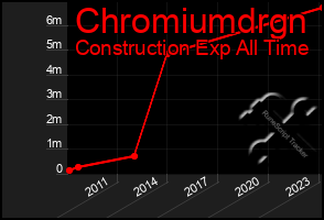 Total Graph of Chromiumdrgn