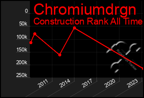 Total Graph of Chromiumdrgn