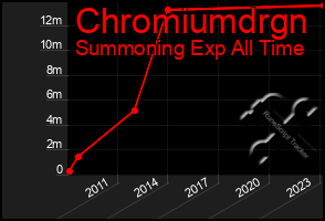 Total Graph of Chromiumdrgn