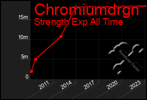 Total Graph of Chromiumdrgn