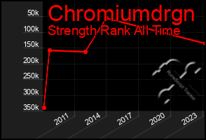 Total Graph of Chromiumdrgn