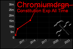 Total Graph of Chromiumdrgn