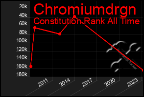 Total Graph of Chromiumdrgn