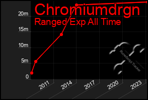 Total Graph of Chromiumdrgn