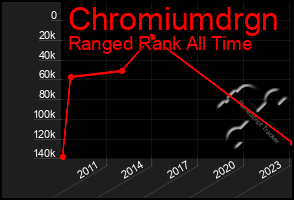 Total Graph of Chromiumdrgn