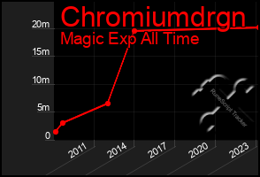 Total Graph of Chromiumdrgn