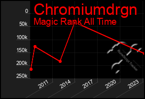 Total Graph of Chromiumdrgn