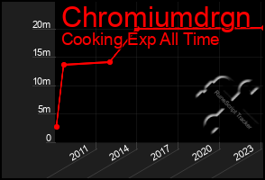 Total Graph of Chromiumdrgn