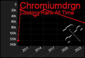 Total Graph of Chromiumdrgn