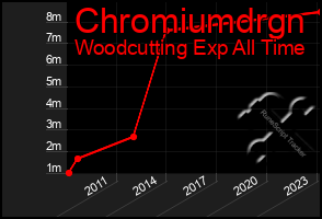 Total Graph of Chromiumdrgn
