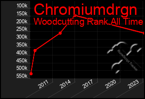 Total Graph of Chromiumdrgn