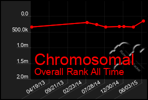 Total Graph of Chromosomal