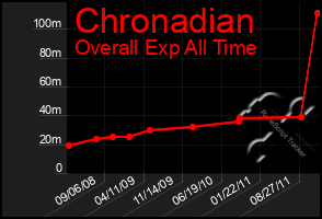 Total Graph of Chronadian