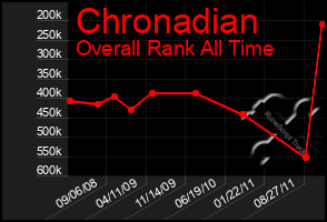 Total Graph of Chronadian